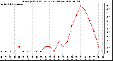 Milwaukee Weather Average Wind Speed (Last 24 Hours)