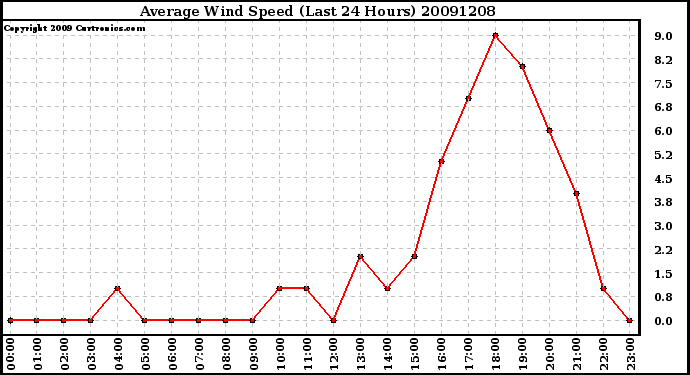 Milwaukee Weather Average Wind Speed (Last 24 Hours)