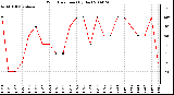 Milwaukee Weather Wind Direction (By Day)