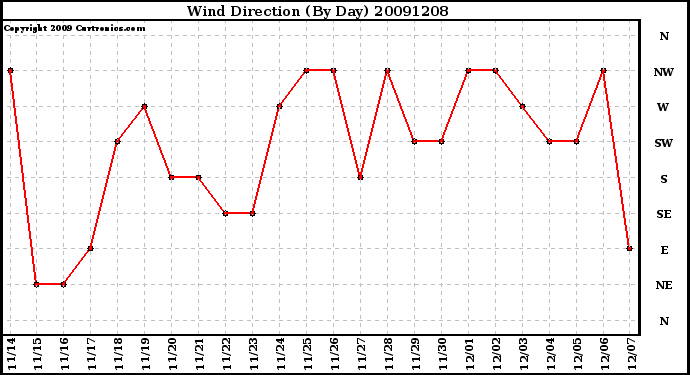 Milwaukee Weather Wind Direction (By Day)