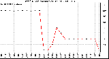 Milwaukee Weather Wind Direction (Last 24 Hours)