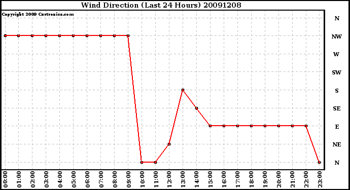 Milwaukee Weather Wind Direction (Last 24 Hours)