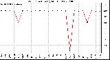 Milwaukee Weather Wind Direction (By Month)