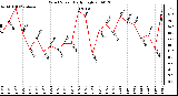 Milwaukee Weather Wind Speed Daily High