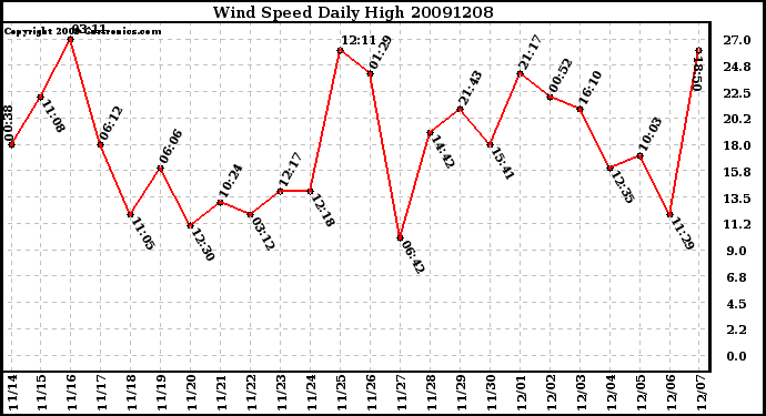 Milwaukee Weather Wind Speed Daily High