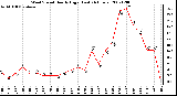 Milwaukee Weather Wind Speed Hourly High (Last 24 Hours)