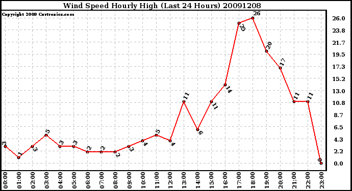 Milwaukee Weather Wind Speed Hourly High (Last 24 Hours)