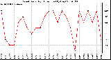 Milwaukee Weather Wind Daily High Direction (By Day)