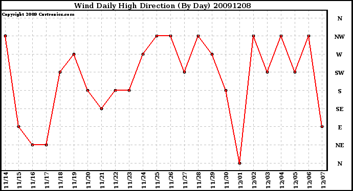 Milwaukee Weather Wind Daily High Direction (By Day)