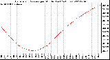 Milwaukee Weather Barometric Pressure per Minute (Last 24 Hours)