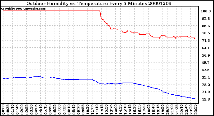 Milwaukee Weather Outdoor Humidity vs. Temperature Every 5 Minutes