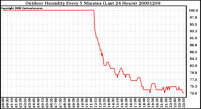 Milwaukee Weather Outdoor Humidity Every 5 Minutes (Last 24 Hours)