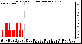 Milwaukee Weather Rain per Minute (Last 24 Hours) (inches)