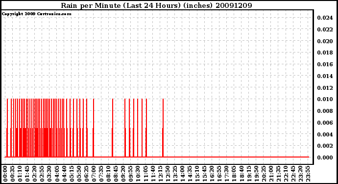 Milwaukee Weather Rain per Minute (Last 24 Hours) (inches)