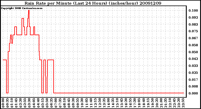 Milwaukee Weather Rain Rate per Minute (Last 24 Hours) (inches/hour)