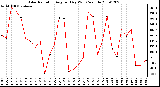 Milwaukee Weather Solar Radiation Avg per Day W/m2/minute