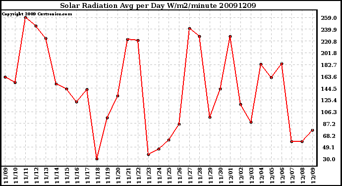 Milwaukee Weather Solar Radiation Avg per Day W/m2/minute