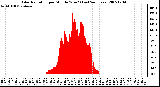 Milwaukee Weather Solar Radiation per Minute W/m2 (Last 24 Hours)