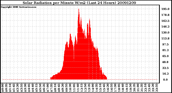 Milwaukee Weather Solar Radiation per Minute W/m2 (Last 24 Hours)