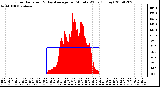 Milwaukee Weather Solar Radiation & Day Average per Minute W/m2 (Today)