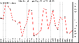 Milwaukee Weather Solar Radiation per Day KW/m2