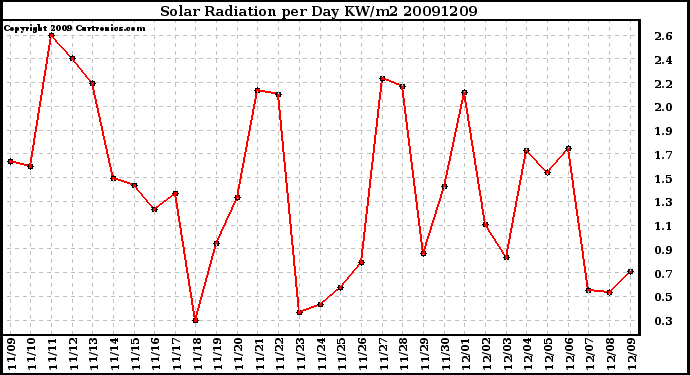 Milwaukee Weather Solar Radiation per Day KW/m2