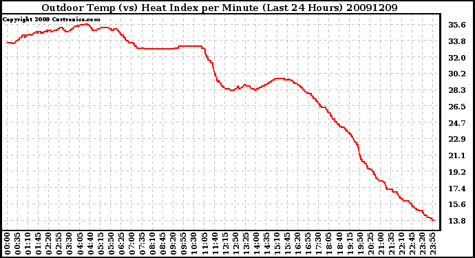 Milwaukee Weather Outdoor Temp (vs) Heat Index per Minute (Last 24 Hours)