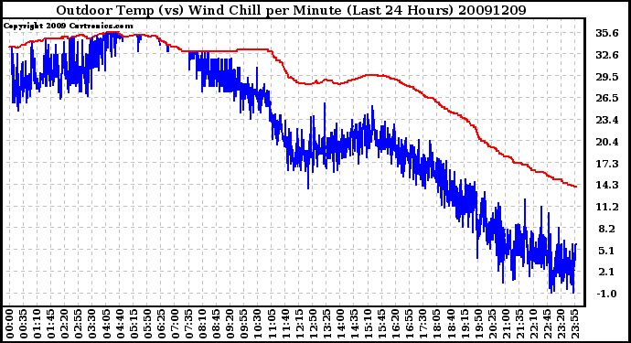 Milwaukee Weather Outdoor Temp (vs) Wind Chill per Minute (Last 24 Hours)