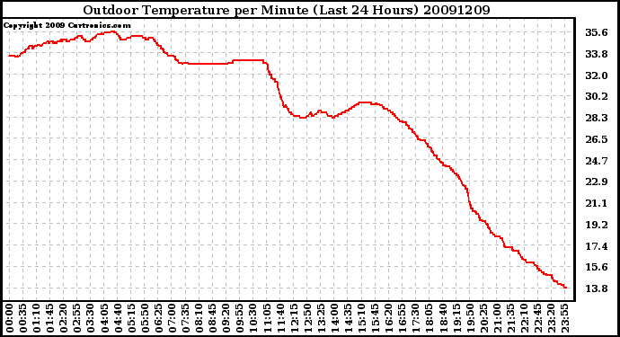 Milwaukee Weather Outdoor Temperature per Minute (Last 24 Hours)