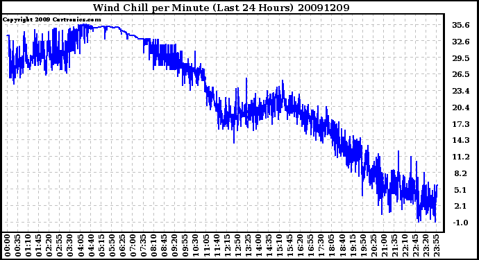 Milwaukee Weather Wind Chill per Minute (Last 24 Hours)