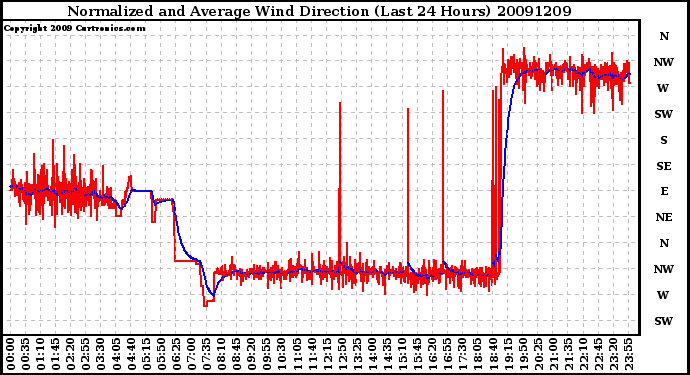 Milwaukee Weather Normalized and Average Wind Direction (Last 24 Hours)