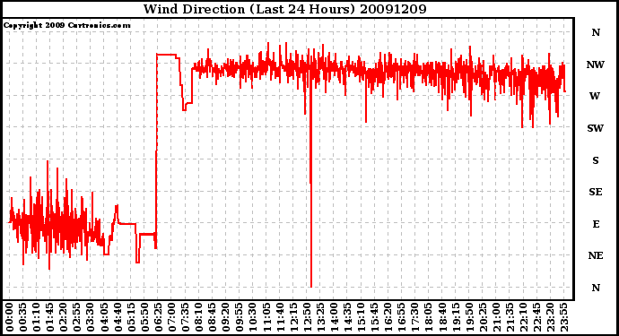 Milwaukee Weather Wind Direction (Last 24 Hours)