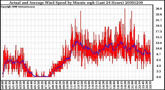 Milwaukee Weather Actual and Average Wind Speed by Minute mph (Last 24 Hours)