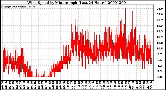 Milwaukee Weather Wind Speed by Minute mph (Last 24 Hours)