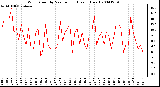 Milwaukee Weather Wind Speed by Minute mph (Last 1 Hour)