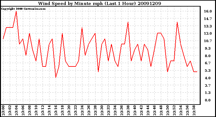 Milwaukee Weather Wind Speed by Minute mph (Last 1 Hour)