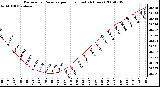 Milwaukee Weather Barometric Pressure per Hour (Last 24 Hours)