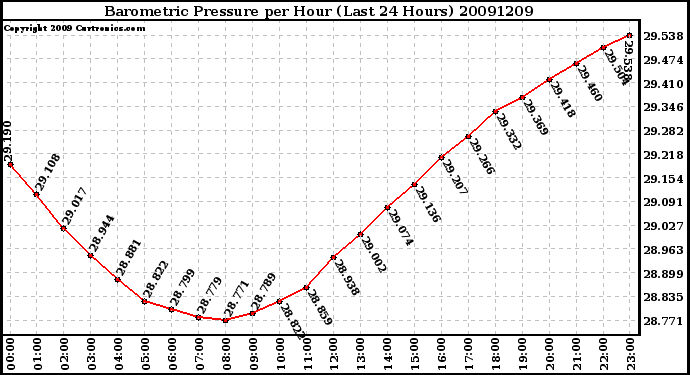 Milwaukee Weather Barometric Pressure per Hour (Last 24 Hours)