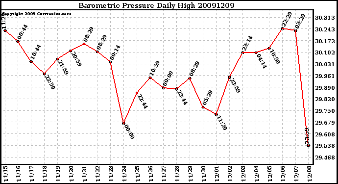 Milwaukee Weather Barometric Pressure Daily High