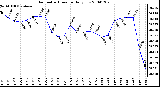 Milwaukee Weather Barometric Pressure Daily Low