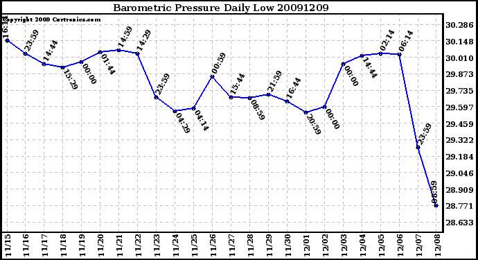 Milwaukee Weather Barometric Pressure Daily Low