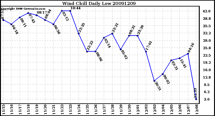 Milwaukee Weather Wind Chill Daily Low