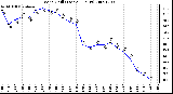 Milwaukee Weather Wind Chill (Last 24 Hours)