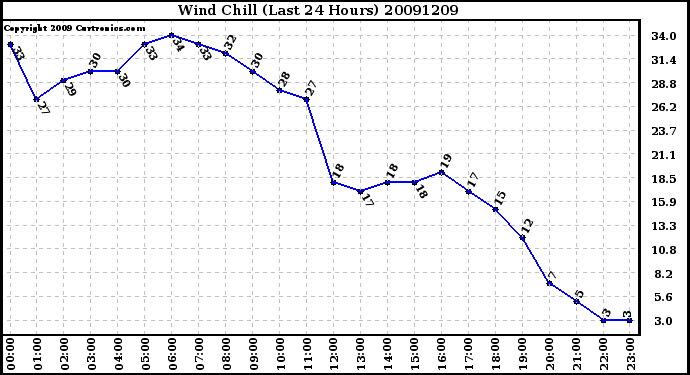 Milwaukee Weather Wind Chill (Last 24 Hours)