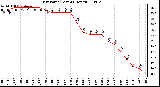 Milwaukee Weather Dew Point (Last 24 Hours)