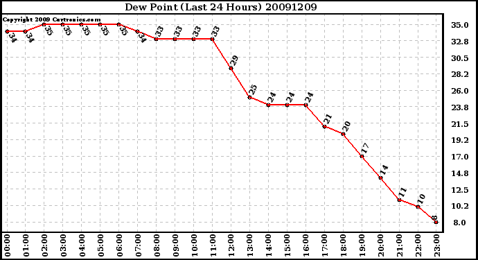 Milwaukee Weather Dew Point (Last 24 Hours)