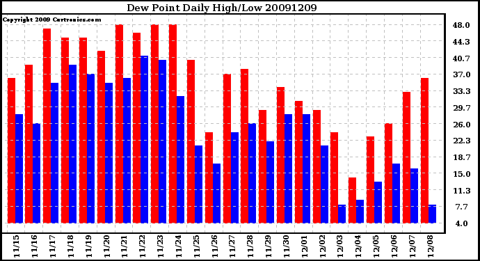 Milwaukee Weather Dew Point Daily High/Low