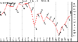 Milwaukee Weather Dew Point Daily High