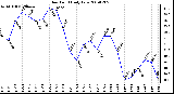 Milwaukee Weather Dew Point Daily Low