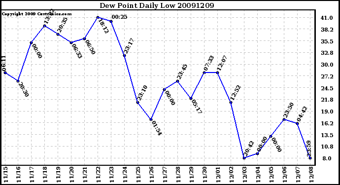 Milwaukee Weather Dew Point Daily Low